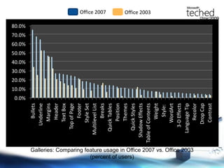 Office 2007Office 2003Galleries: Comparing feature usage in Office 2007 vs. Office 2003(percent of users)
