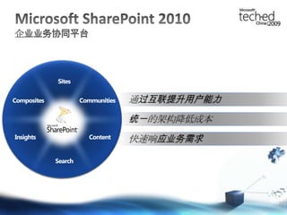 Microsoft SharePoint 2010企业业务协同平台Sites通过互联提升用户能力CommunitiesComposites统一的架构降低成本ContentInsights快速响应业务需求Search22