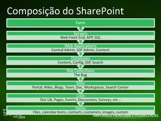 Composição do SharePoint 
