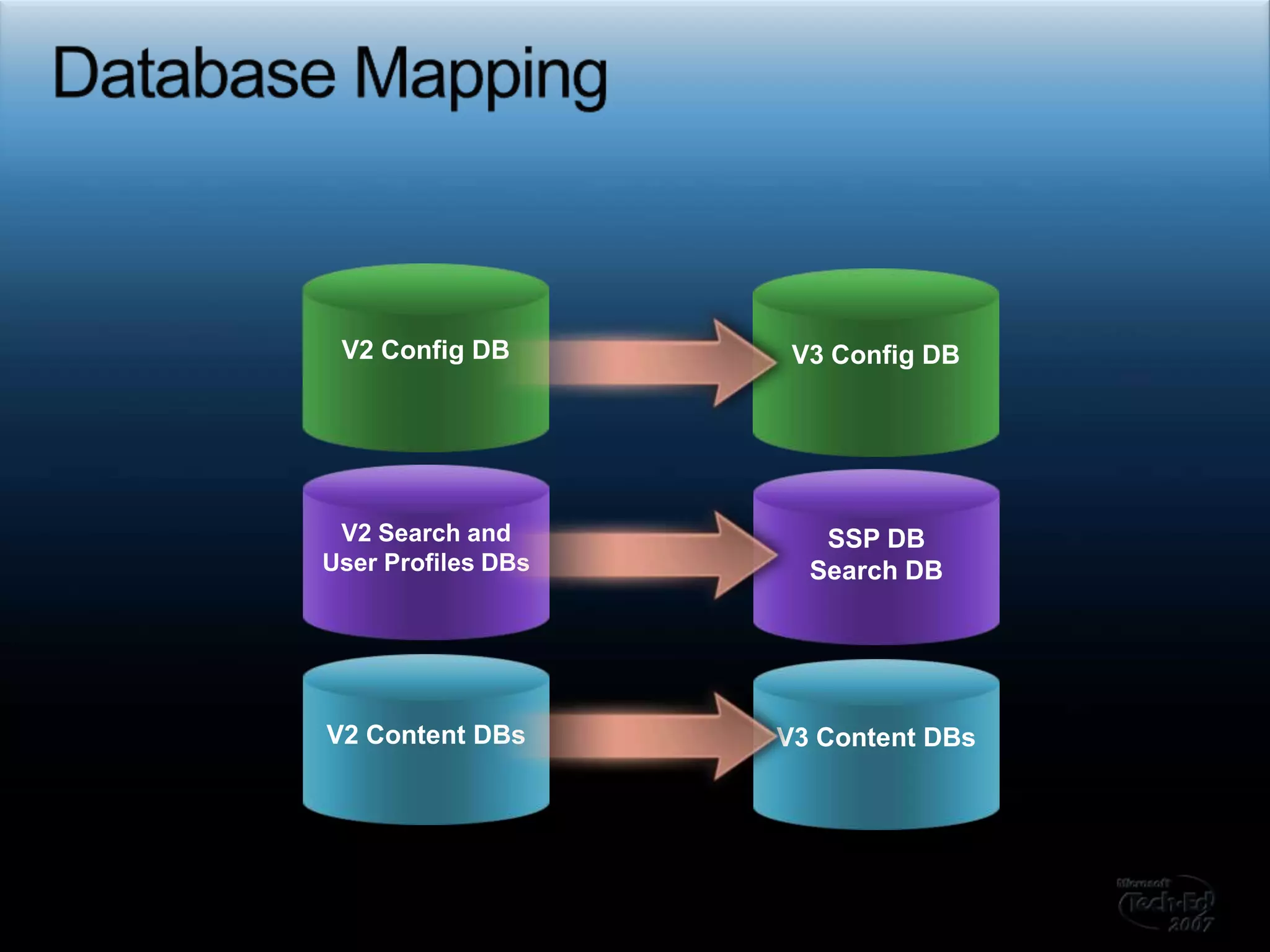 Database MappingV2 Config DBV3 Config DBV3 Content DBsV2 Content DBsV2 Search and User Profiles DBsSSP DBSearch DB