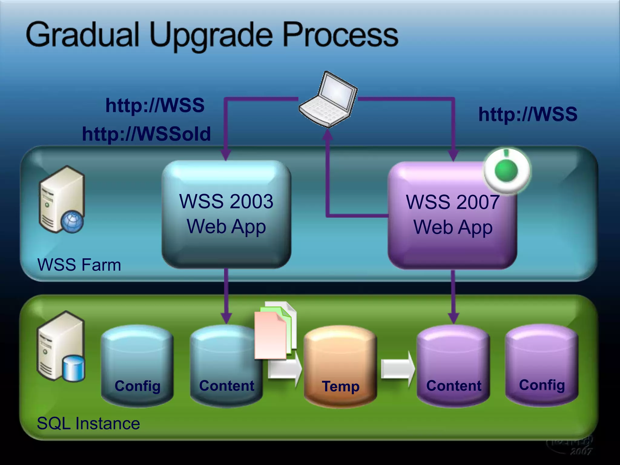 Gradual Upgrade Processhttp://WSShttp://WSShttp://WSSold  WSS FarmWSS 2003Web AppWSS 2007Web App  SQL InstanceConfigContentContentConfigTemp