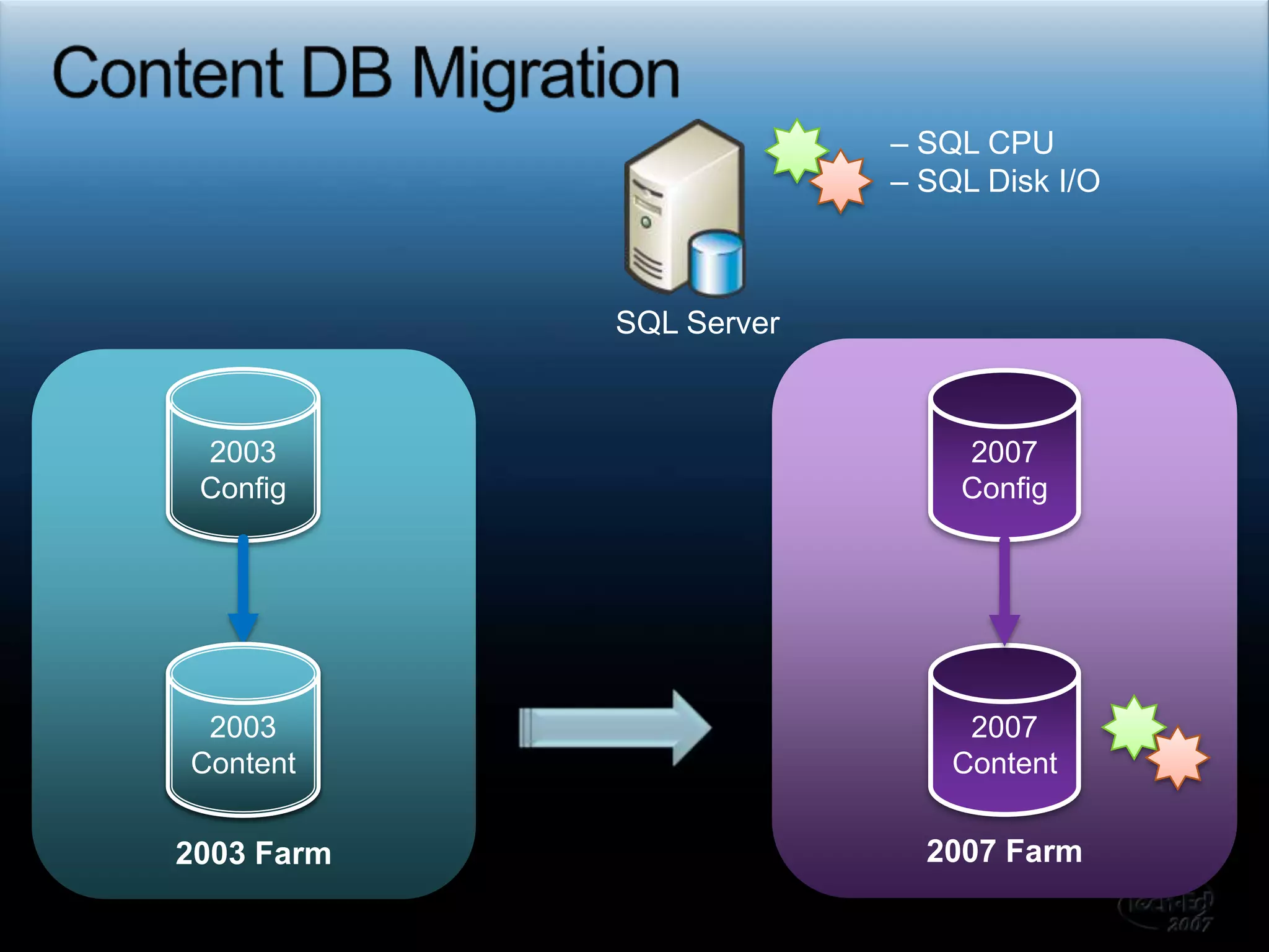 – SQL CPU– SQL Disk I/OSQL Server2007 Farm2003 Farm2007Config2003Config2003Content2003Content2007ContentContent DB Migration
