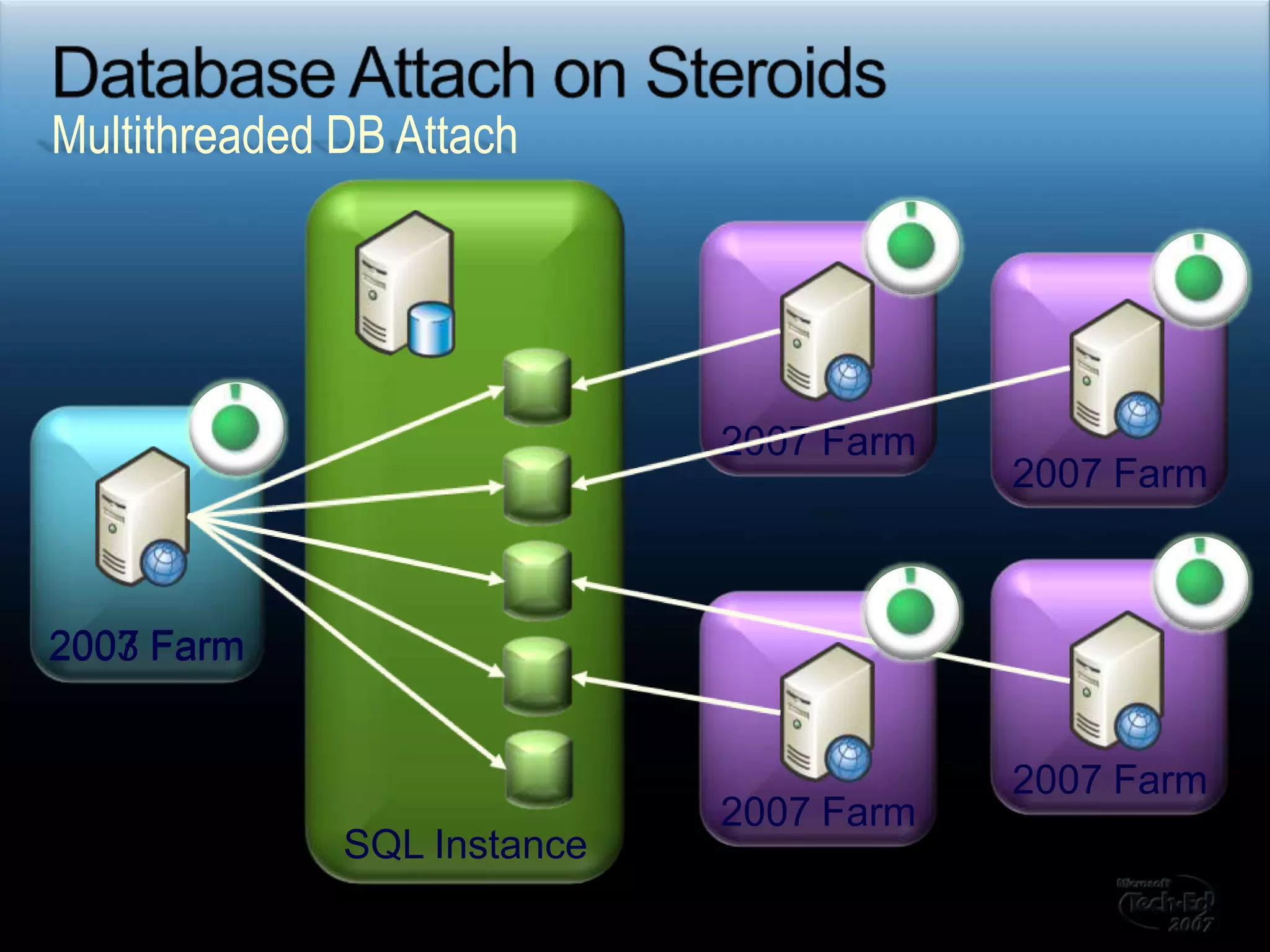 SQL InstanceDatabase Attach on SteroidsMultithreaded DB Attach2007 Farm2007 Farm2007 Farm2003 Farm2007 Farm2007 Farm..