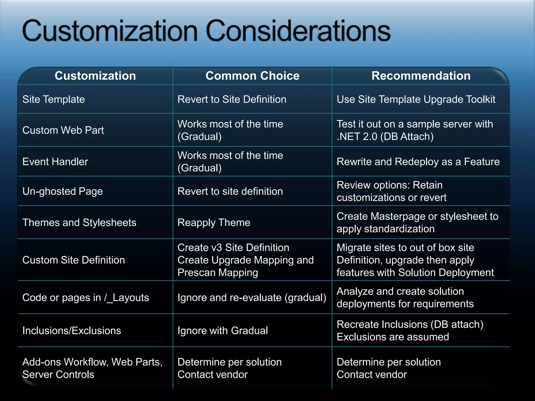 Build V3 Virtual Server