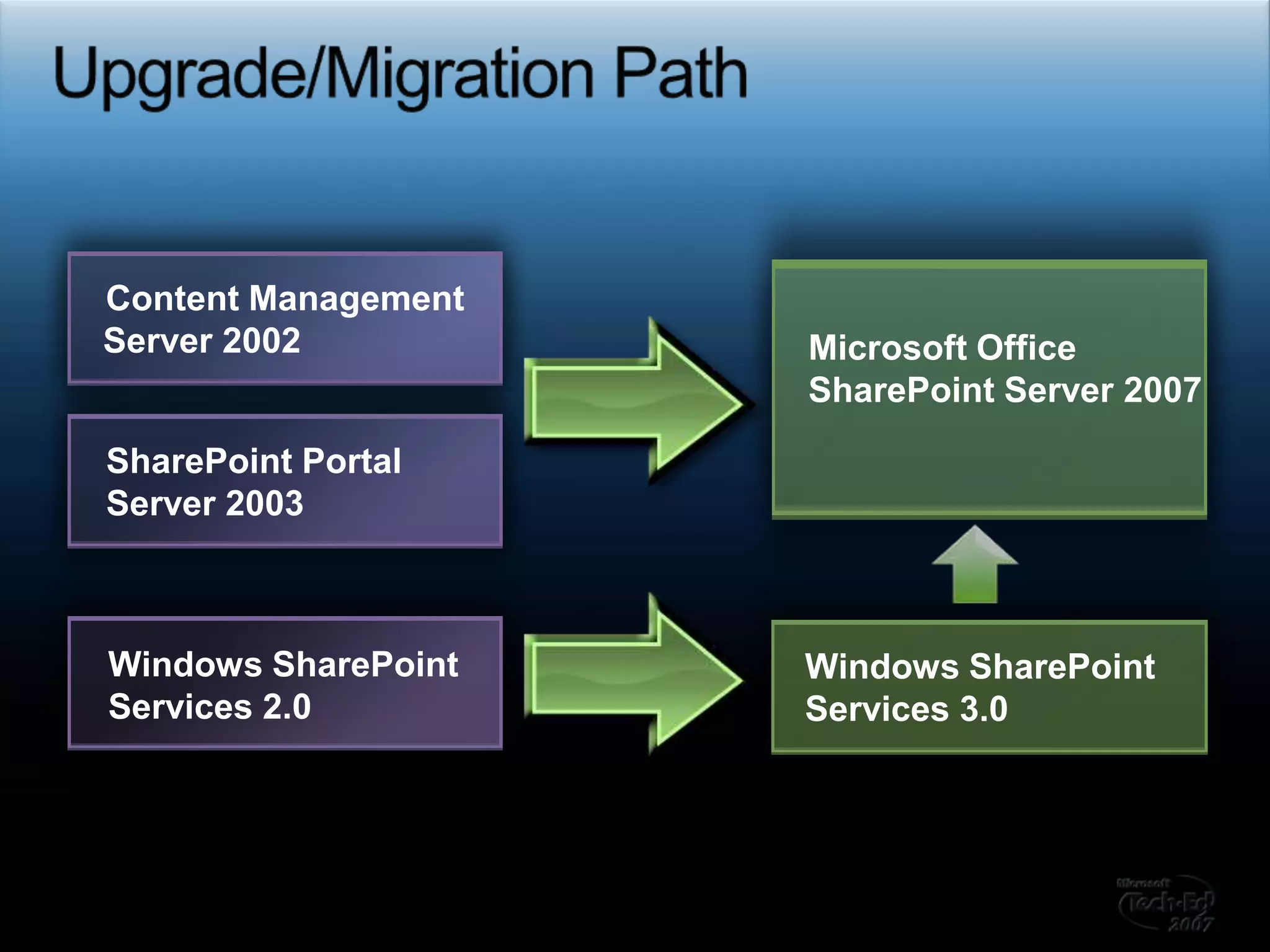 Upgrade/Migration PathContent ManagementServer 2002Microsoft Office SharePoint Server 2007 SharePoint PortalServer 2003Windows SharePointServices 2.0Windows SharePointServices 3.0