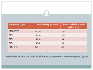 Sensitivities for InGaAs PIN–FET and InAlAs APD receivers at the wavelength of 1.55 μm
Receiver type Sensitivity (dBm) Transmission rate
(Gbit s−1)
PIN–FET -23.0 2.5
APD -34.0 2.5
APD -29.0 10
APD -27.1 10
PIN–FET 7.0 40
 