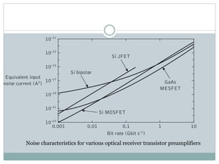 Noise characteristics for various optical receiver transistor preamplifiers
 