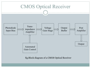CMOS Optical Receiver
Photodiode
Input Bias
Trans-
impedance
Amplifier
Voltage
Gain Stage
Output
Buffer
Post
Amplifier
Automated
Gain Control
Output
fig.Block diagram of a CMOS Optical Receiver
 