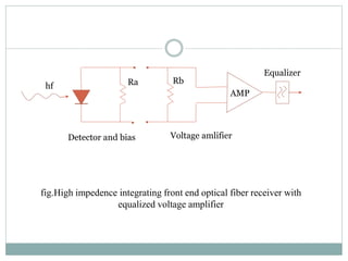 fig.High impedence integrating front end optical fiber receiver with
equalized voltage amplifier
AMP
Ra Rb
hf
Detector and bias Voltage amlifier
Equalizer
 