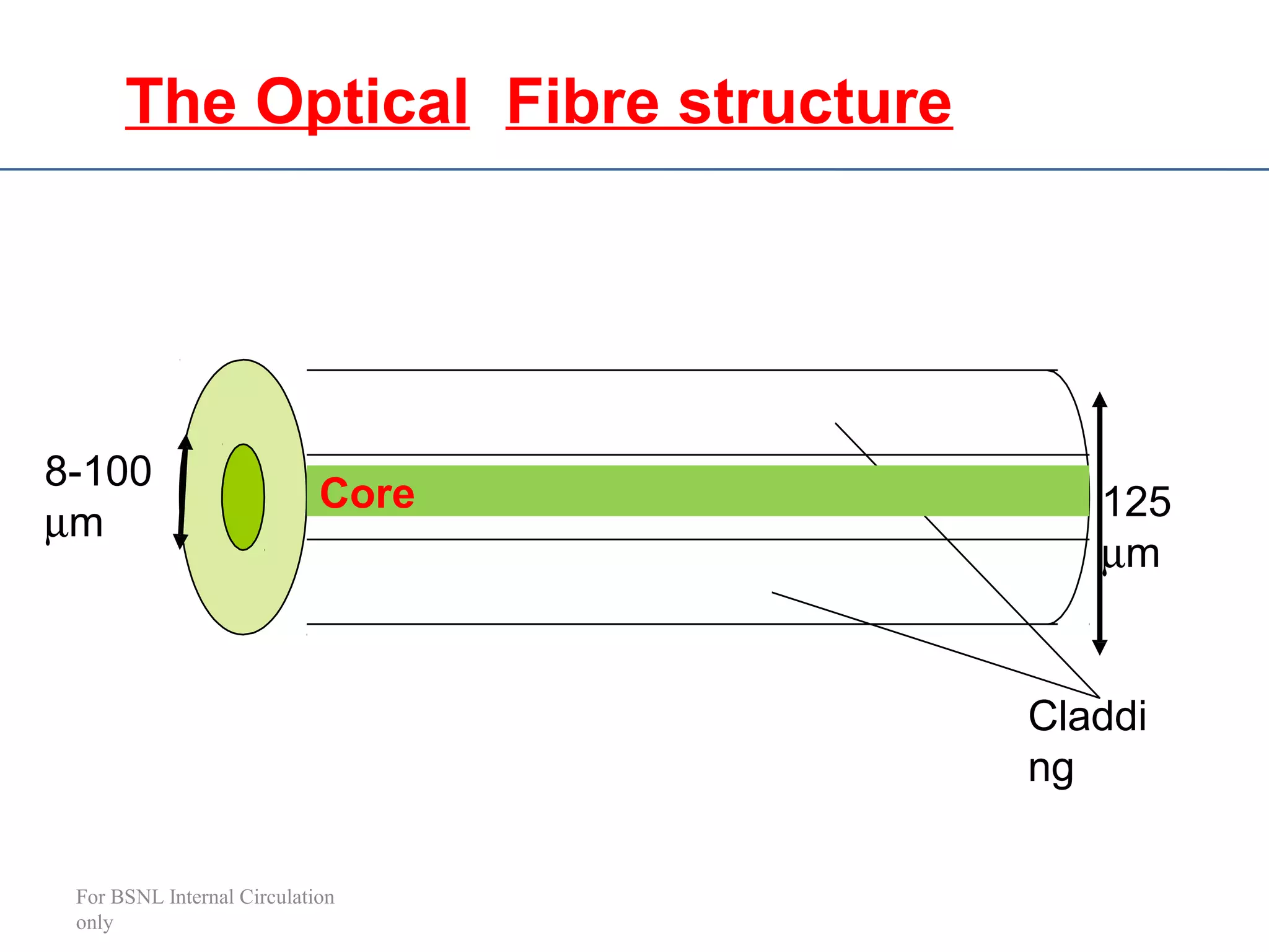 The Optical Fibre structure
Claddi
ng
125
µm
Core
8-100
µm
For BSNL Internal Circulation
only
 