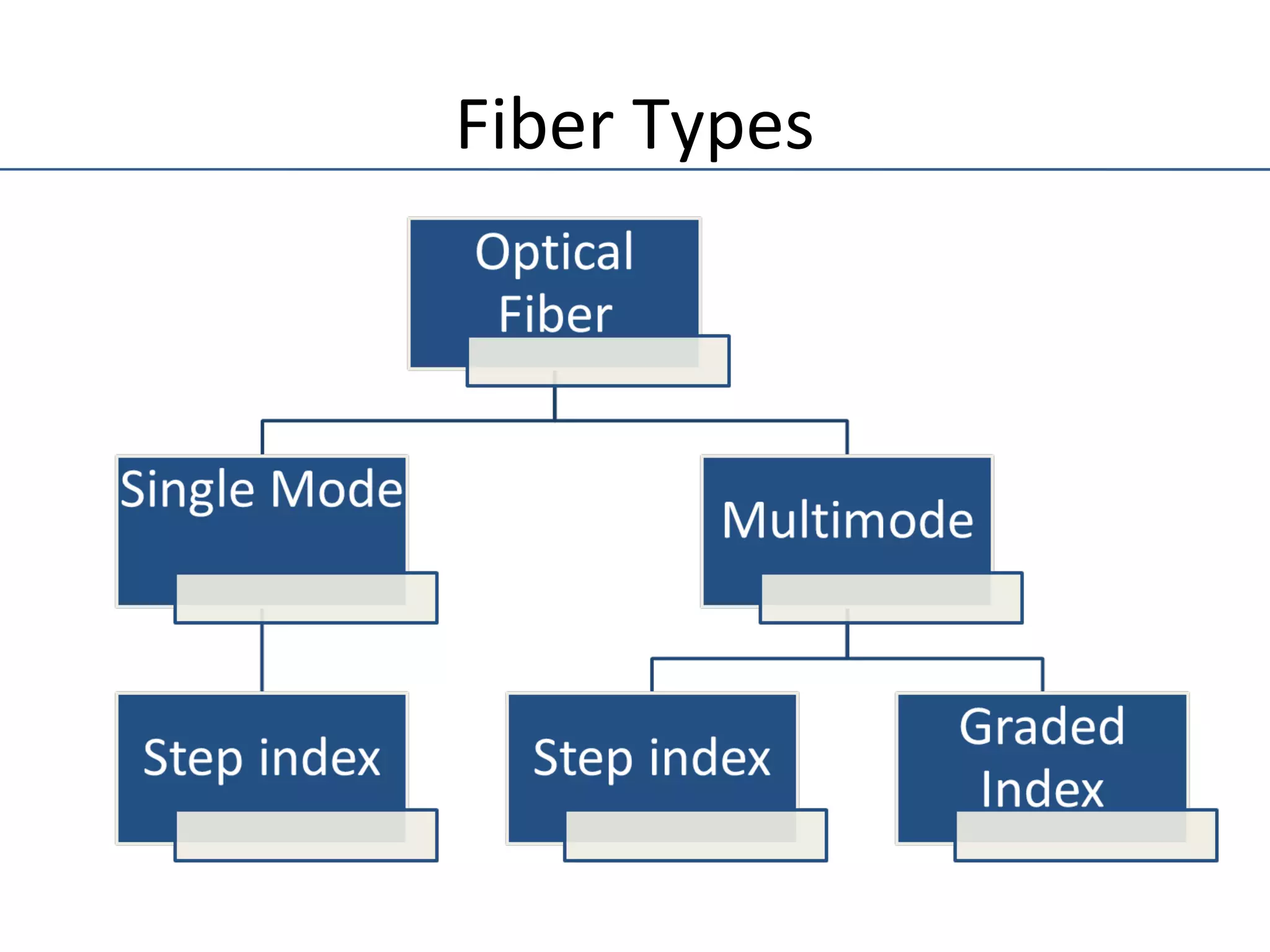 Fiber Types
 