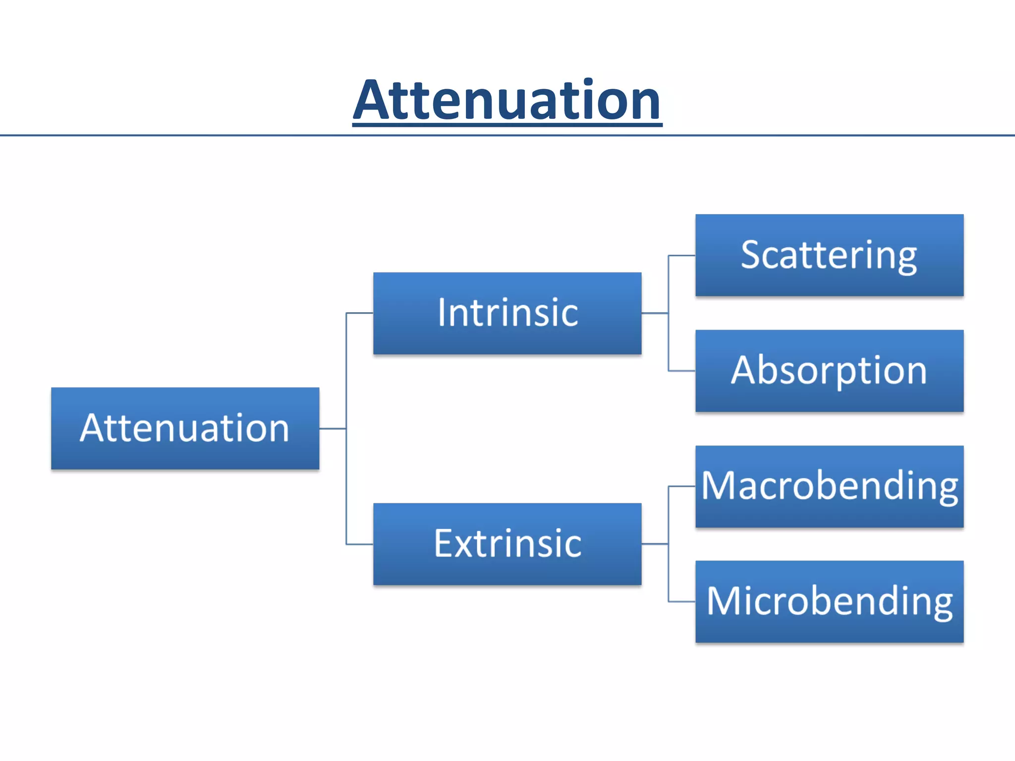 Attenuation
 
