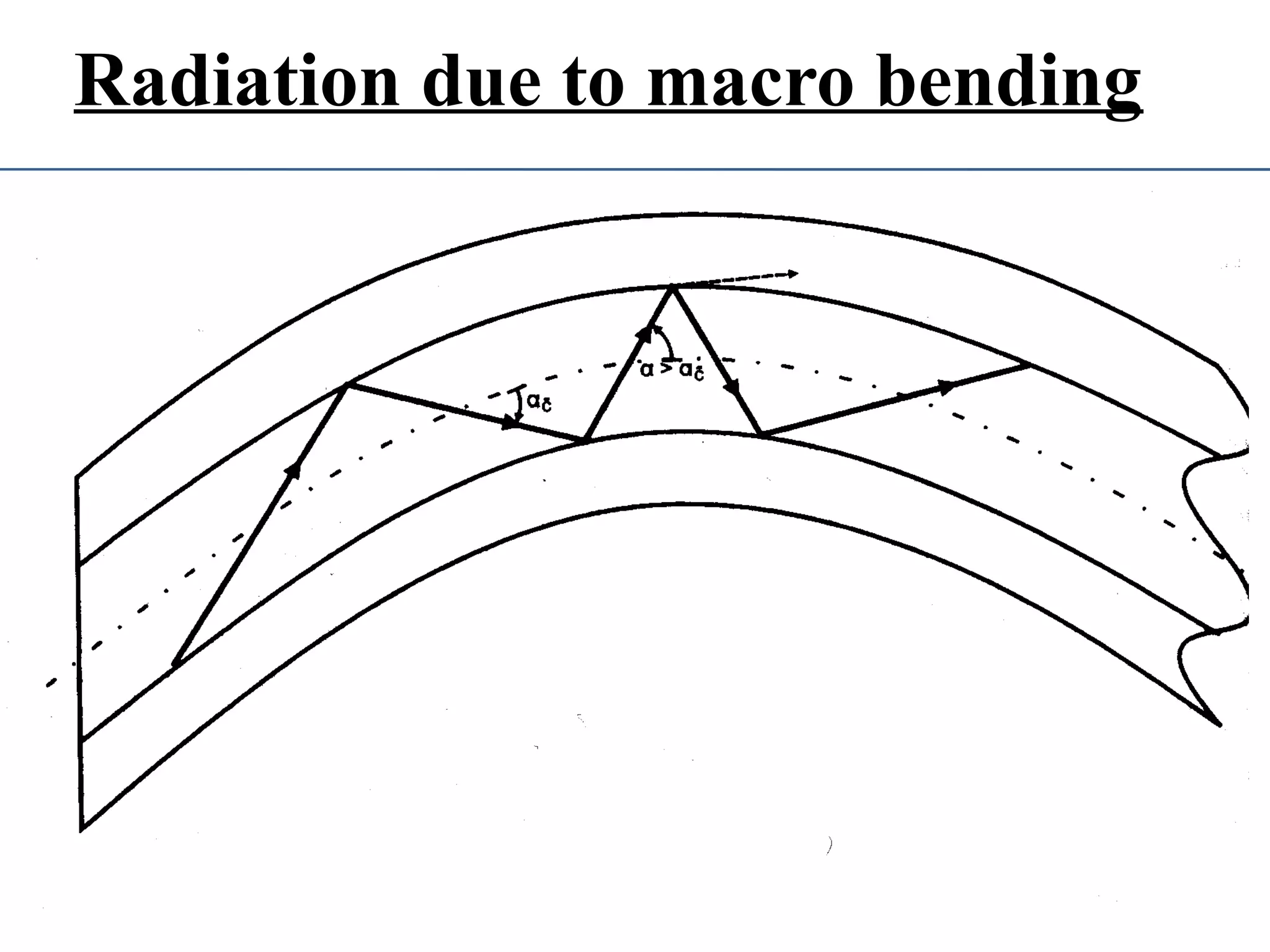 Radiation due to macro bending
 