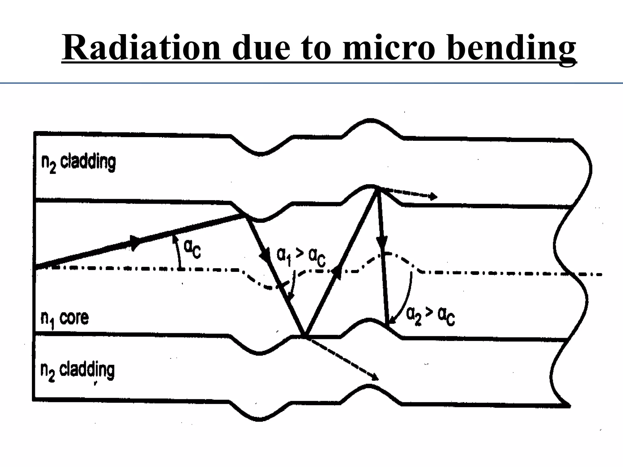 Radiation due to micro bending
 