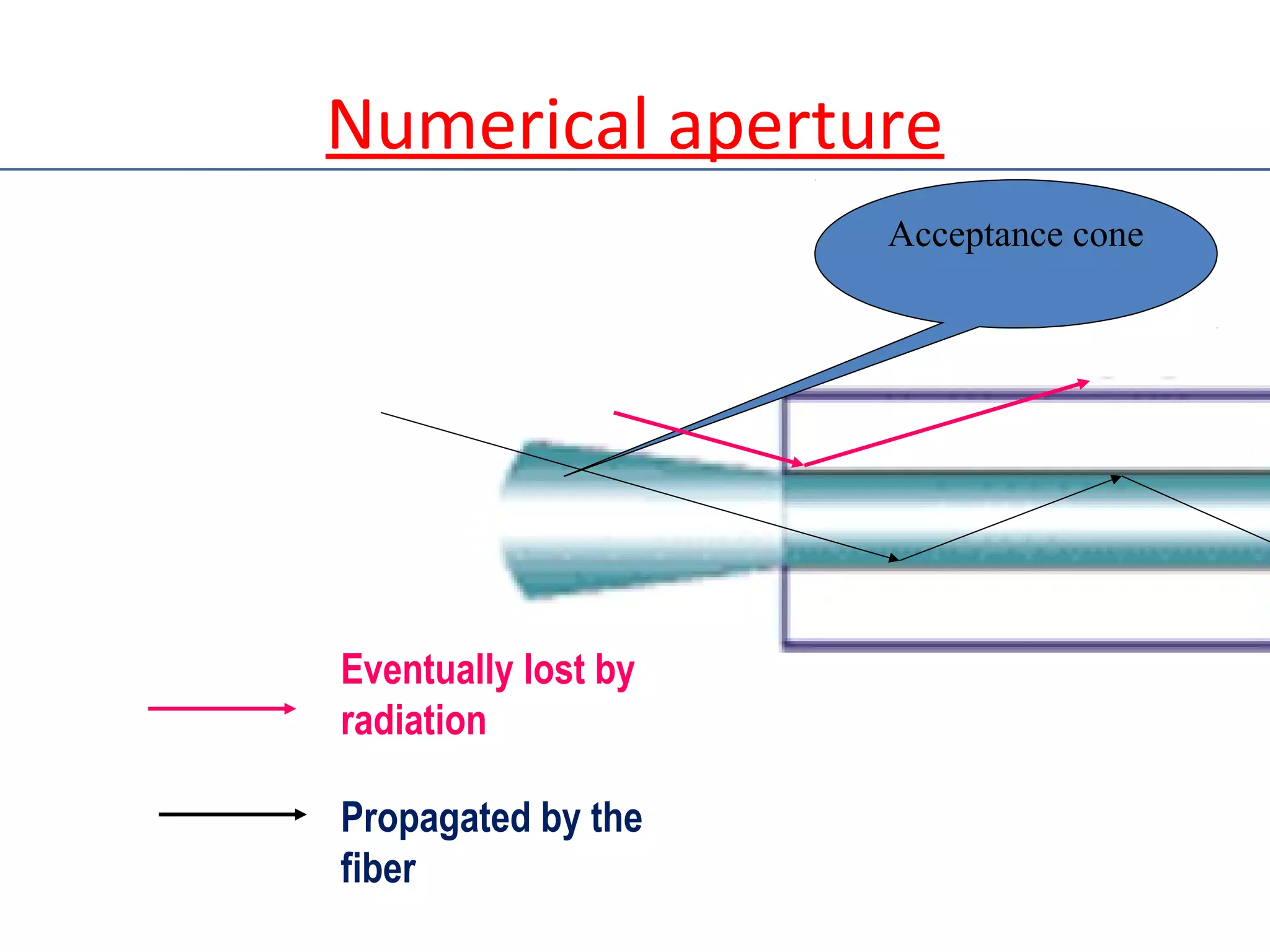 Numerical aperture
Acceptance cone
Eventually lost by
radiation
Propagated by the
fiber
 