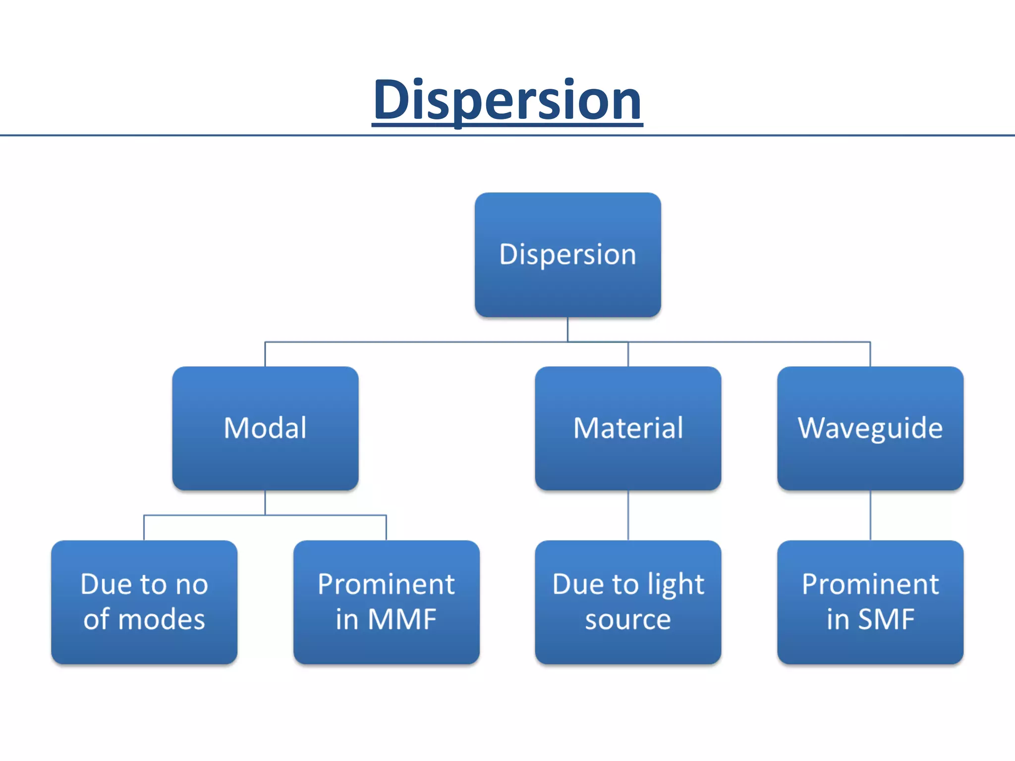 Dispersion
 