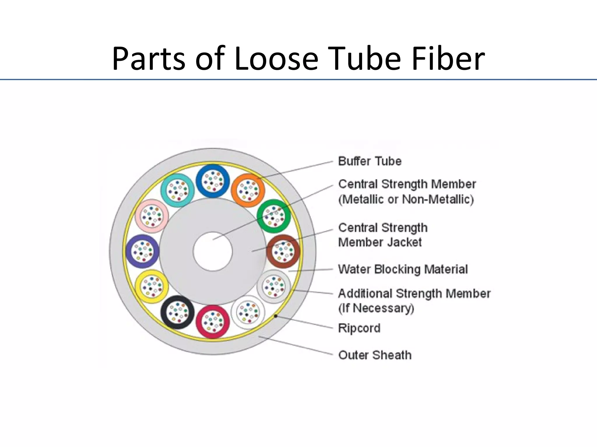 Parts of Loose Tube Fiber
 