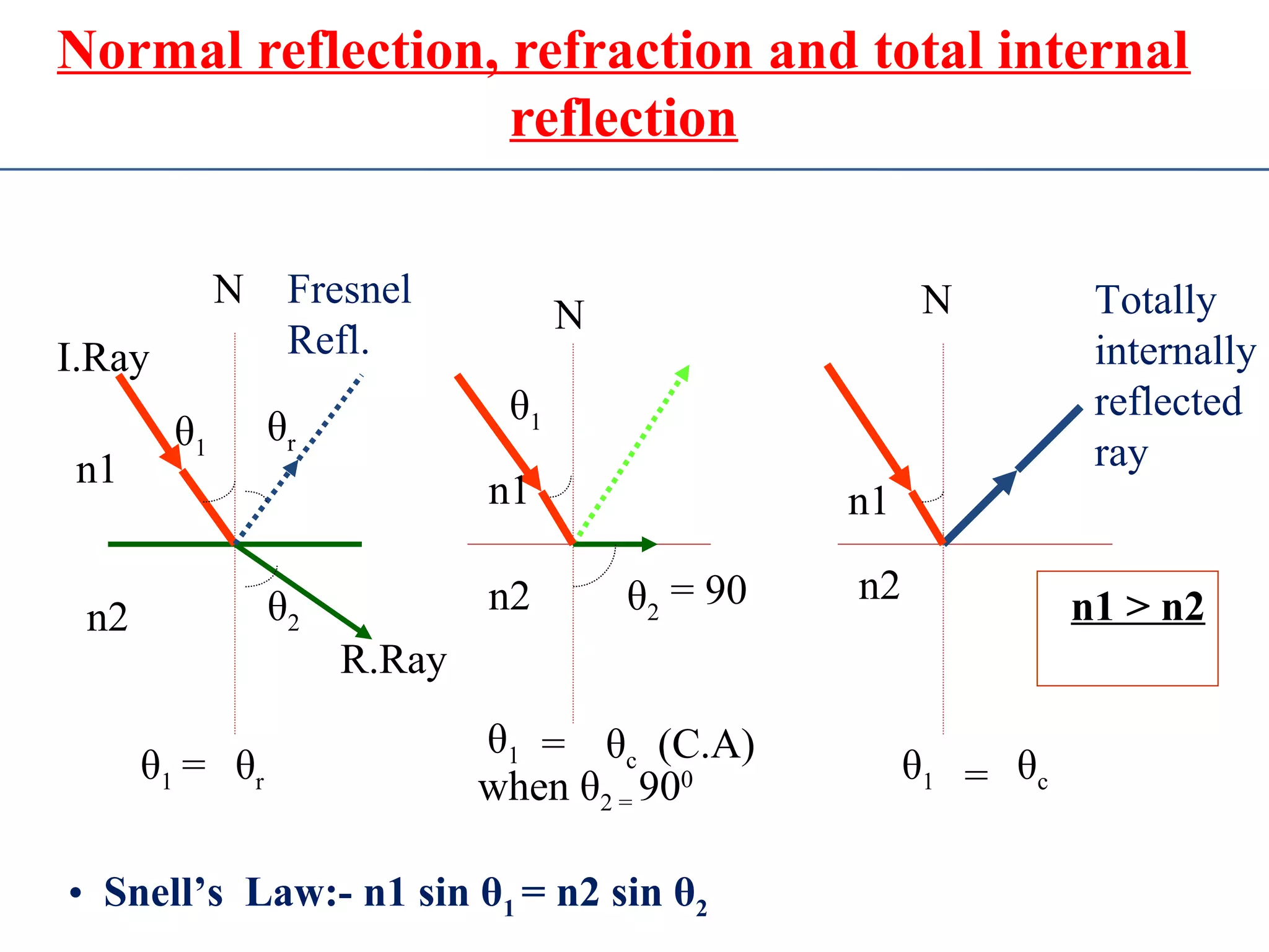 Normal reflection, refraction and total internal
reflection
n2
n1
n2
n1
n2
n1
N
N N
θ2
θ2
= 90
R.Ray
Totally
internally
reflected
rayθ1
θr
I.Ray
Fresnel
Refl.
θ1
θ1 = θr
θ1 = θc
when θ2 = 900
(C.A)
θ1 = θc
n1 > n2
• Snell’s Law:- n1 sin θ1 = n2 sin θ2
 