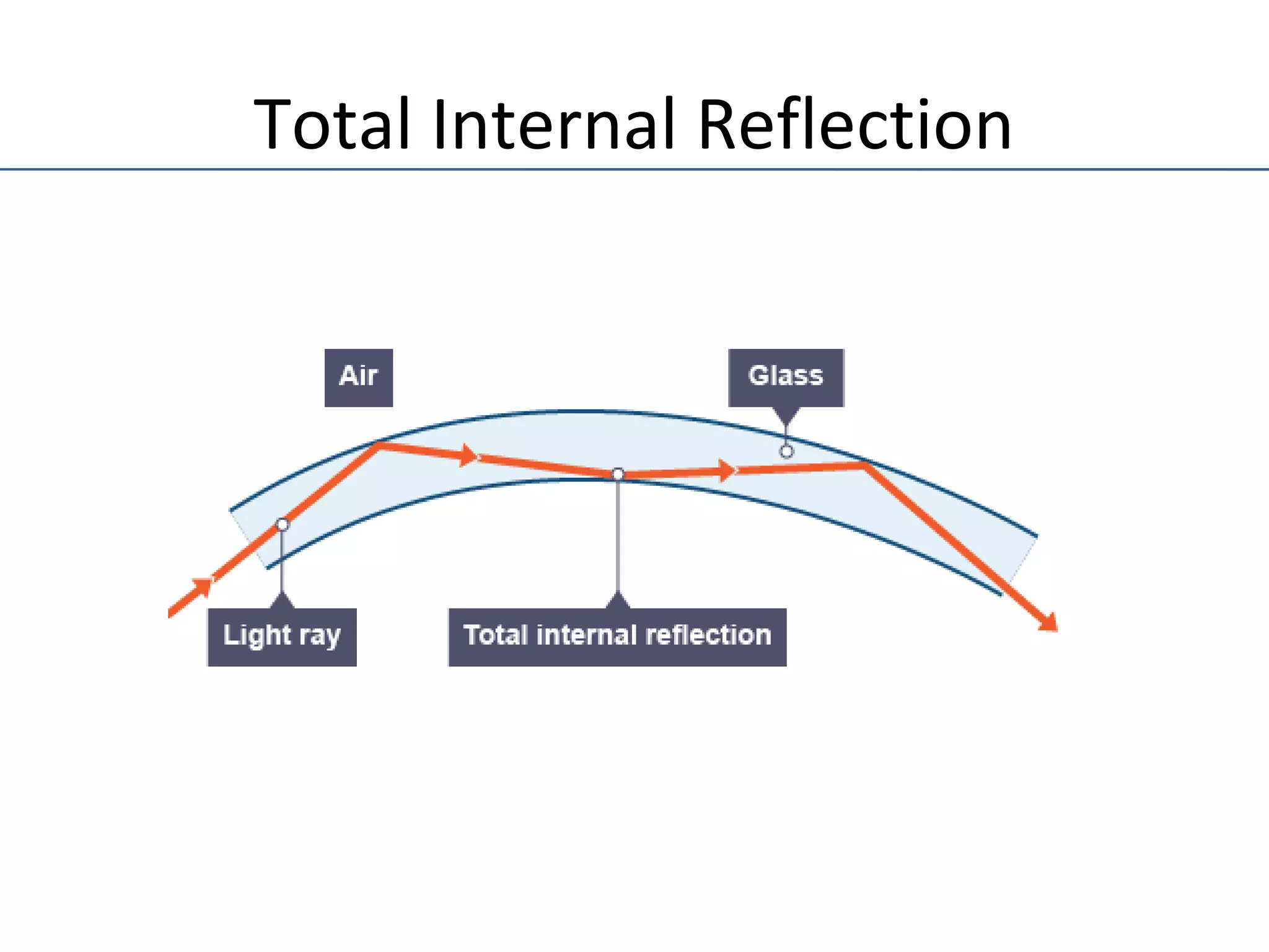 Total Internal Reflection
 