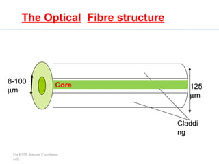 The Optical Fibre structure
Claddi
ng
125
µm
Core
8-100
µm
For BSNL Internal Circulation
only
 