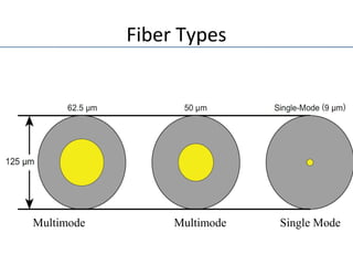 Fiber Types
Multimode Multimode Single Mode
 