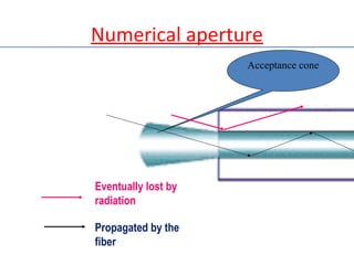 Numerical aperture
Acceptance cone
Eventually lost by
radiation
Propagated by the
fiber
 