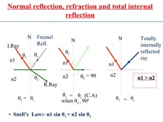 Normal reflection, refraction and total internal
reflection
n2
n1
n2
n1
n2
n1
N
N N
θ2
θ2
= 90
R.Ray
Totally
internally
reflected
rayθ1
θr
I.Ray
Fresnel
Refl.
θ1
θ1 = θr
θ1 = θc
when θ2 = 900
(C.A)
θ1 = θc
n1 > n2
• Snell’s Law:- n1 sin θ1 = n2 sin θ2
 