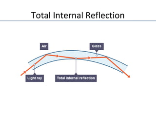 Total Internal Reflection
 