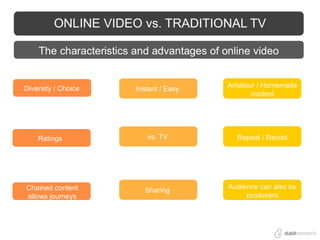 Diversity / Choice   Instant / Easy




    Ratings             vs. TV




Chained content         Sharing
allows journeys
 