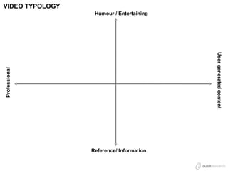 VIDEO TYPOLOGY
                  Humour / Entertaining




                                          User generated content
Professional




                 Reference/ Information
 