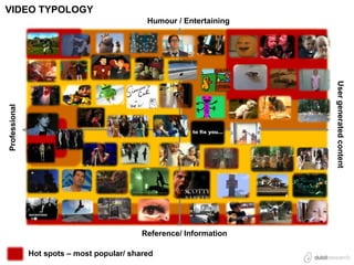 VIDEO TYPOLOGY
                                             Humour / Entertaining




                                                                     User generated content
Professional




                                            Reference/ Information

               Hot spots – most popular/ shared
 