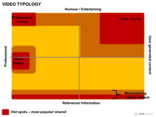 VIDEO TYPOLOGY
                                              Humour / Entertaining

               Professional                                           Viral / Funny
                 / Funny




                                                                                      User generated content
Professional




                Music
               Videos




                                                                        Microsharing
                                                                        / Niche content
                                            Reference/ Information

               Hot spots – most popular/ shared
 