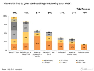 How much time do you spend watching the following each week?

                                                                                                          Total Take-up
               97%              84%               57%              54%              37%             34%             19%
  100%
               6%
               10%
                                 1%
                                 6%
   75%
               24%
                                23%
                                                   1%
                                                   2%
                                                   5%              1%
                                                                   2%
   50%
               24%                                10%              9%

                                34%                                                1%
                                                                  16%              5%              1%
                                                                                                   2%
               15%                                                                 8%              5%
   25%
                                                  41%                                              6%
                                                                                                                   1%
                                                                                                                   2%
                                                                  26%             22%
               19%              20%                                                               19%              15%
    0%
         Normal TV (Live) DVDs, Blu-Ray, or     Videos on    Recorded TV (e.g. TV On-Demand     Videos on    Videos on mobile
                            videos (VHS)      computer (e.g.      Sky+)                       another gadget
                                                YouTube)

                                                             Over 15 hours          10-15 hours            5-10 hours
                                                             2-5 hours              1-2 hours              Under 1 hour



(Base: 1000, 6-12 year olds)
 