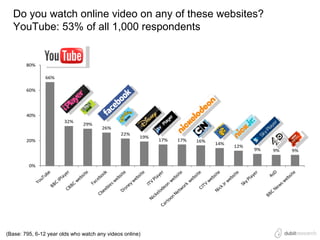 Do you watch online video on any of these websites?
  YouTube: 53% of all 1,000 respondents


        80%

                66%

        60%




        40%
                       32%
                               29%
                                       26%
                                              22%
                                                      19%
        20%                                                 17%   17%   16%
                                                                              14%
                                                                                    12%
                                                                                          9%   9%   9%


         0%




(Base: 795, 6-12 year olds who watch any videos online)
 