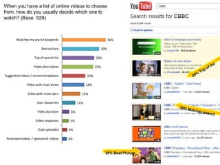 When you have a list of online videos to choose
from, how do you usually decide which one to
watch? (Base 529)



       Matches my search keywords                                     36%

                        Best picture                            30%

                   Top of search list                     26%
                                                                                                                 t
                  Video description                       25%                                                lis
                                                                                                        p of
                                                                                                      To
                                                                                                  %
Suggested videos / recommendations                  19%                                      26

              Video with most views                 18%

              Video with most stars             15%

                    User favourites           11%
                                                                                     36% M
                     Video duration                                                       atche
                                         6%                                                           s se ar
                                                                                                                ch
                   Video responses      5%

                     Date uploaded      4%

 Promoted videos / sponsored videos     4%


                                                                  30% Best Picture
 