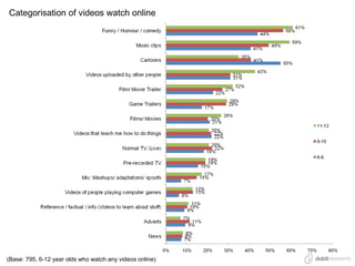 Categorisation of videos watch online




(Base: 795, 6-12 year olds who watch any videos online)
 