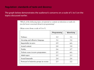 Regulation- standards of taste and decency 
The graph below demonstrates the audience’s concerns on a scale of 1 to 5 on the 
topics discussed earlier. 
 
