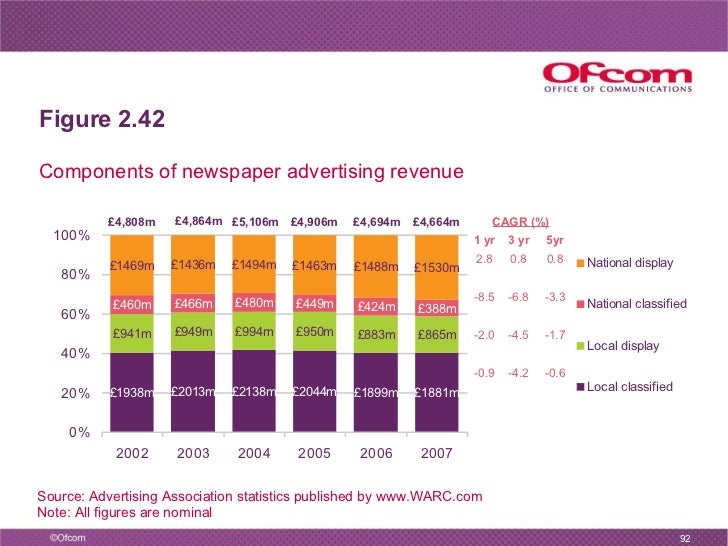 Ofcom UK CMR 2008 Charts slideshare