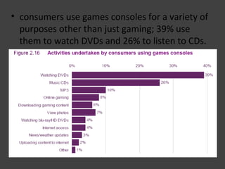 consumers use games consoles for a variety of purposes other than just gaming; 39% use them to watch DVDs and 26% to listen to CDs. 