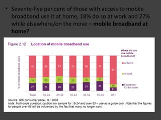 Seventy-five per cent of those with access to mobile broadband use it at home, 18% do so at work and 27% while elsewhere/on the move –  mobile broadband at home? 