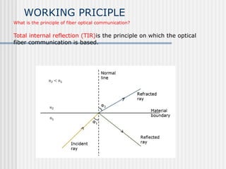 OPTICAL FIBRE COMMUNICATION COMPLETE PPT | PPTX