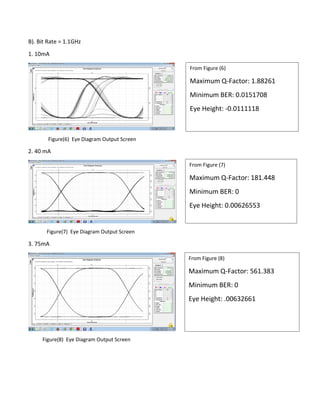 B). Bit Rate = 1.1GHz
1. 10mA
Figure(6) Eye Diagram Output Screen
2. 40 mA
Figure(7) Eye Diagram Output Screen
3. 75mA
Figure(8) Eye Diagram Output Screen
From Figure (6)
Maximum Q-Factor: 1.88261
Minimum BER: 0.0151708
Eye Height: -0.0111118
From Figure (7)
Maximum Q-Factor: 181.448
Minimum BER: 0
Eye Height: 0.00626553
From Figure (8)
Maximum Q-Factor: 561.383
Minimum BER: 0
Eye Height: .00632661
 