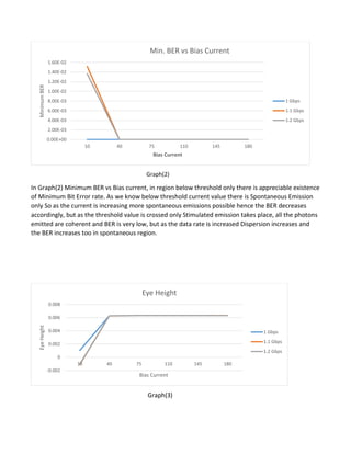 Graph(2)
In Graph(2) Minimum BER vs Bias current, in region below threshold only there is appreciable existence
of Minimum Bit Error rate. As we know below threshold current value there is Spontaneous Emission
only So as the current is increasing more spontaneous emissions possible hence the BER decreases
accordingly, but as the threshold value is crossed only Stimulated emission takes place, all the photons
emitted are coherent and BER is very low, but as the data rate is increased Dispersion increases and
the BER increases too in spontaneous region.
Graph(3)
0.00E+00
2.00E-03
4.00E-03
6.00E-03
8.00E-03
1.00E-02
1.20E-02
1.40E-02
1.60E-02
10 40 75 110 145 180
MinimumBER
Bias Current
Min. BER vs Bias Current
1 Gbps
1.1 Gbps
1.2 Gbps
-0.002
0
0.002
0.004
0.006
0.008
10 40 75 110 145 180
EyeHeight
Bias Current
Eye Height
1 Gbps
1.1 Gbps
1.2 Gbps
 