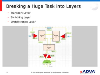Breaking a Huge Task into Layers
    • Transport Layer
    • Switching Layer
    • Orchestration Layer




8                       © 2013 ADVA Optical Networking. All rights reserved. Confidential.
 