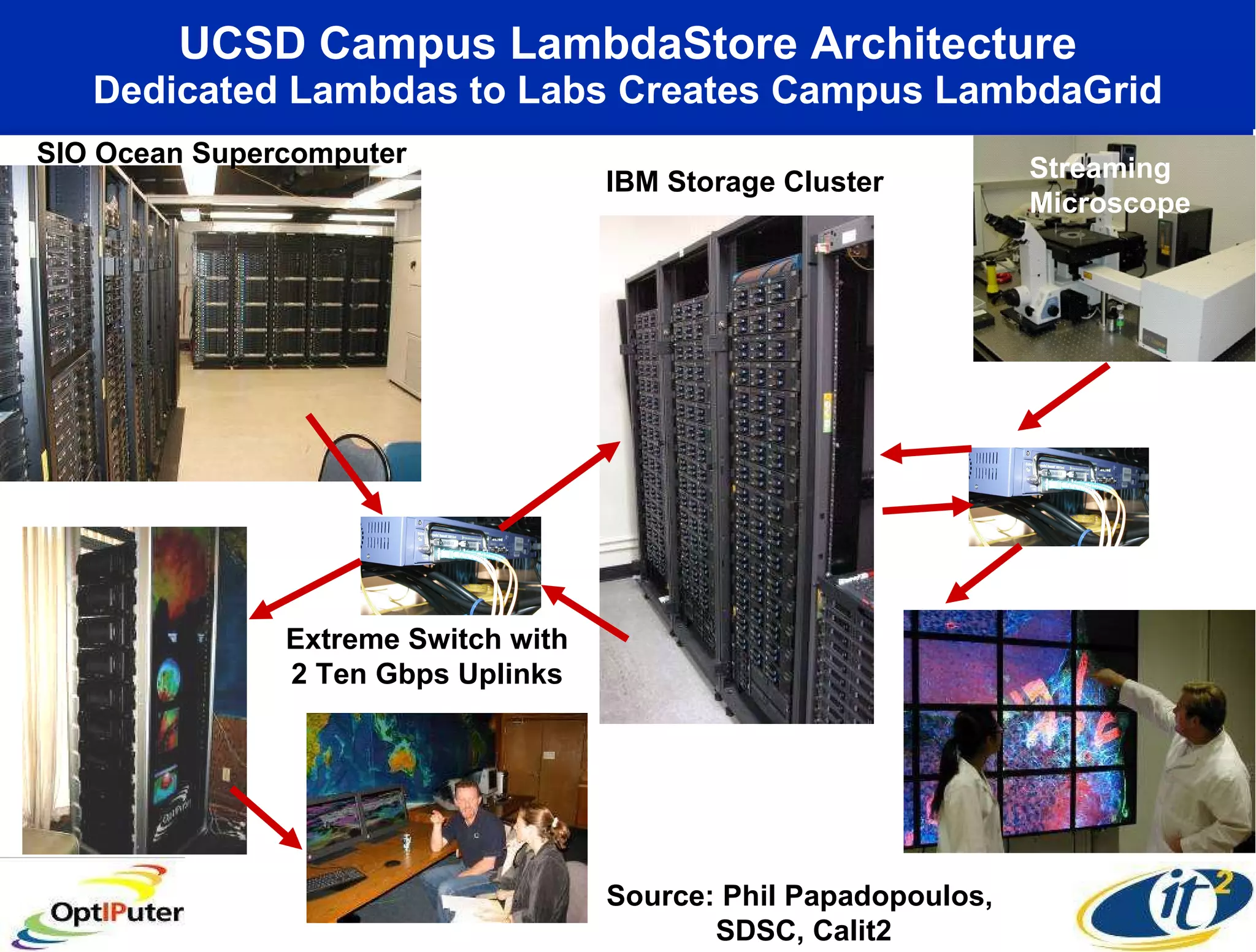 UCSD Campus LambdaStore Architecture Dedicated Lambdas to Labs Creates Campus LambdaGrid SIO Ocean Supercomputer IBM Storage Cluster Extreme Switch with 2 Ten Gbps Uplinks Streaming Microscope Source: Phil Papadopoulos,  SDSC, Calit2 