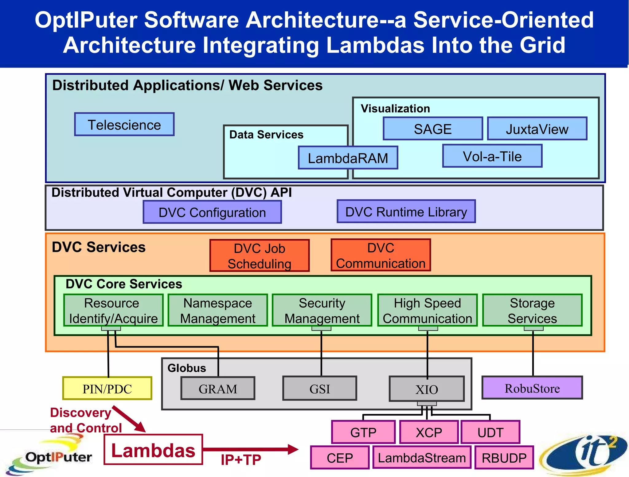 OptIPuter Software Architecture--a Service-Oriented Architecture Integrating Lambdas Into the Grid Distributed Applications/ Web Services Telescience Vol-a-Tile SAGE JuxtaView Visualization  Data Services LambdaRAM PIN/PDC Lambdas IP+TP Discovery  and Control GTP XCP UDT LambdaStream CEP RBUDP DVC Configuration Distributed Virtual Computer (DVC) API DVC Runtime Library Globus XIO DVC Services DVC Core Services DVC Job Scheduling DVC Communication Resource  Identify/Acquire Namespace Management Security Management High Speed Communication Storage Services GRAM GSI RobuStore 