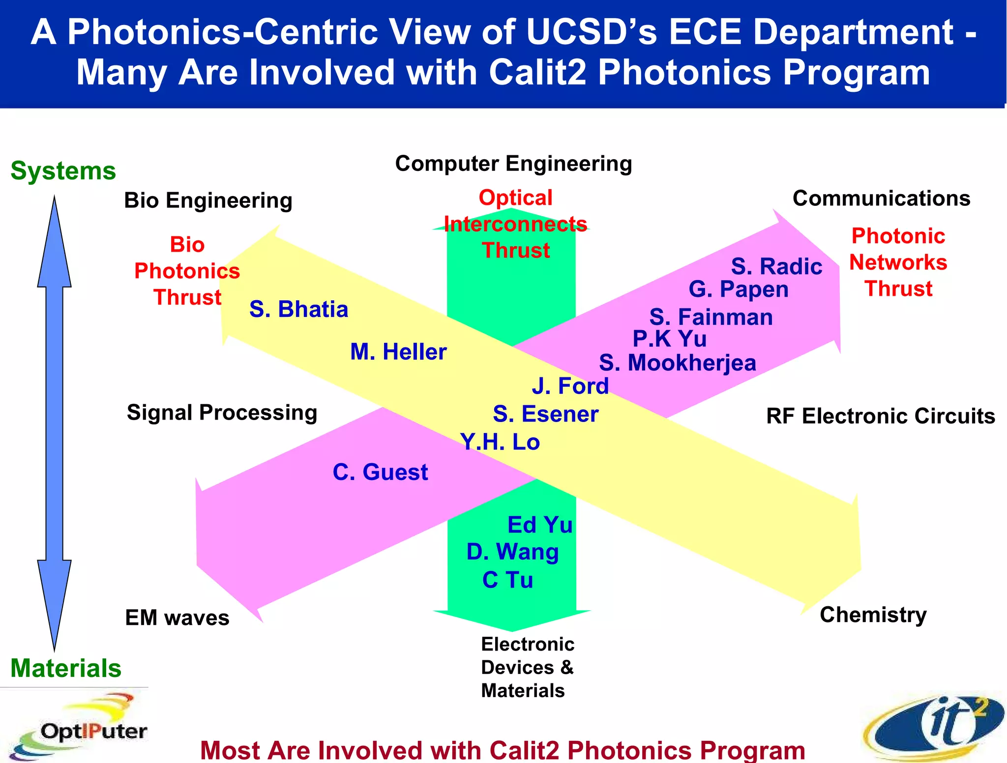 A Photonics-Centric View of UCSD’s ECE Department - Many Are Involved with Calit2 Photonics Program J. Ford  S. Esener Y.H. Lo M. Heller S. Bhatia Bio Engineering Chemistry C Tu Communications EM waves RF Electronic Circuits Computer Engineering Electronic Devices & Materials Optical Interconnects Thrust Bio Photonics Thrust Photonic Networks Thrust G. Papen S. Fainman Ed Yu C. Guest Signal Processing Systems Materials P.K Yu S. Radic D. Wang S. Mookherjea Most Are Involved with Calit2 Photonics Program 