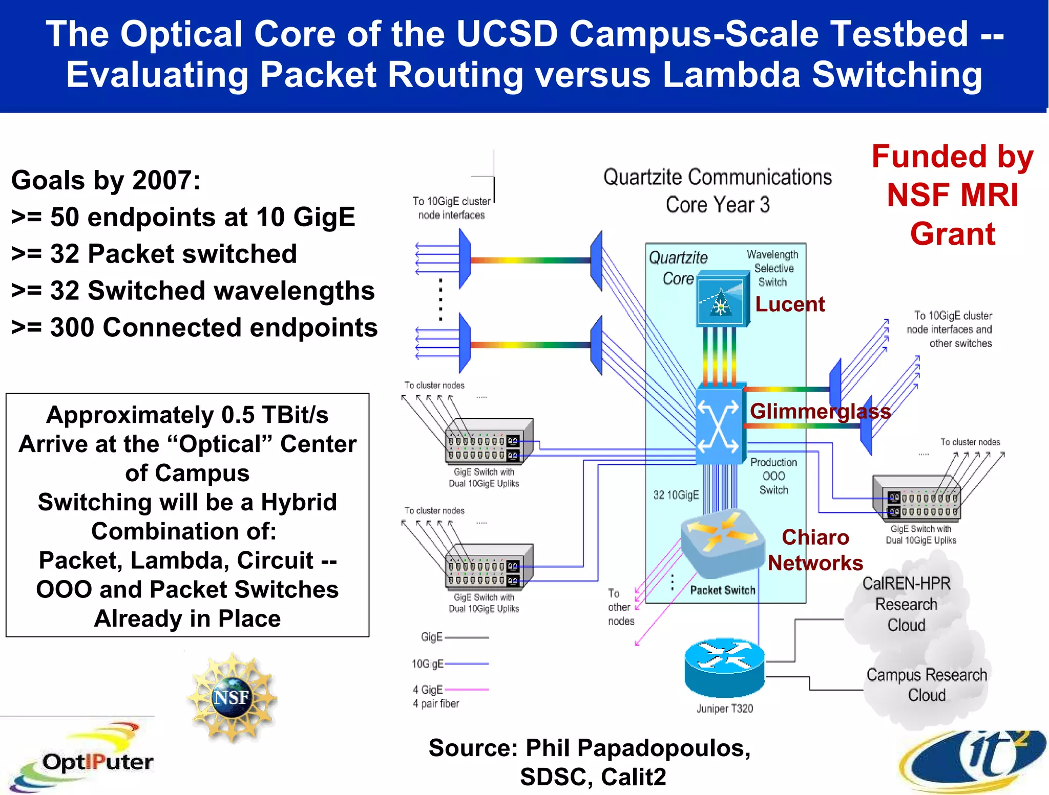 The Optical Core of the UCSD Campus-Scale Testbed -- Evaluating Packet Routing versus Lambda Switching Goals by 2007: >= 50 endpoints at 10 GigE >= 32 Packet switched >= 32 Switched wavelengths >= 300 Connected endpoints Approximately 0.5 TBit/s Arrive at the “Optical” Center of Campus Switching will be a Hybrid Combination of:  Packet, Lambda, Circuit -- OOO and Packet Switches Already in Place Source: Phil Papadopoulos,  SDSC, Calit2 Funded by NSF MRI Grant Lucent Glimmerglass Chiaro Networks 