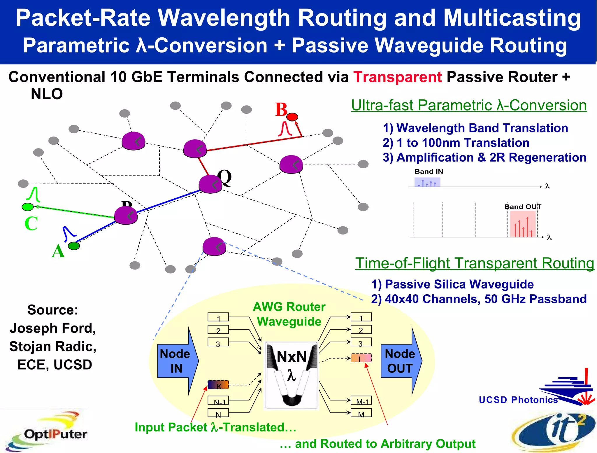 Packet-Rate Wavelength Routing and Multicasting Parametric  λ -Conversion + Passive Waveguide Routing   Conventional 10 GbE Terminals Connected via  Transparent  Passive Router + NLO Ultra-fast Parametric  λ - Conversion 1 2 3 K N-1 N 1 2 3 l M-1 M Node  IN Node OUT …  and Routed to Arbitrary Output Input Packet   -Translated… AWG Router Waveguide Wavelength Band Translation 1 to 100nm Translation Amplification & 2R Regeneration  Time-of-Flight Transparent Routing Passive Silica Waveguide 40x40 Channels, 50 GHz Passband  Source:  Joseph Ford,  Stojan Radic,  ECE, UCSD A B C P Q NxN  UCSD Photonics 