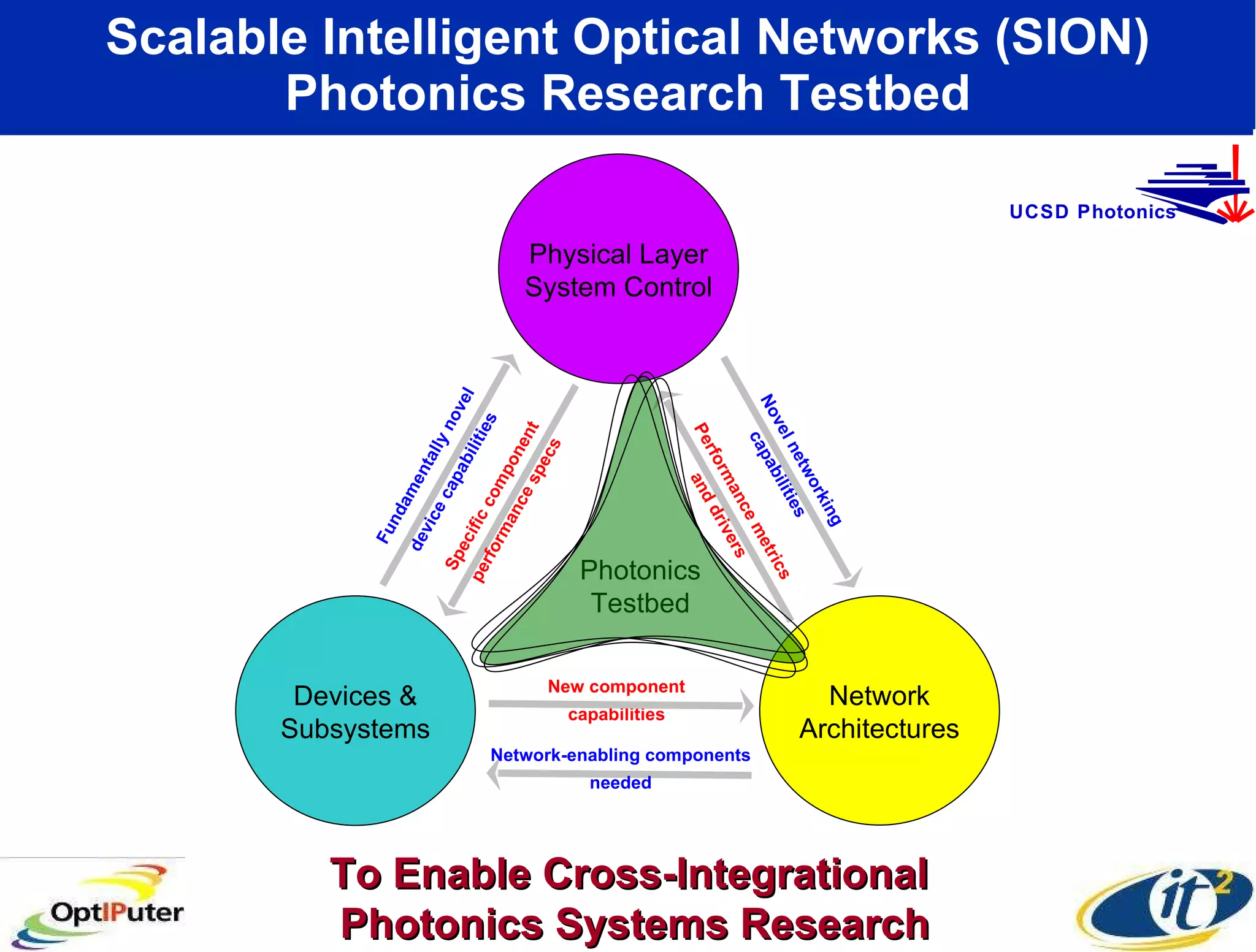 Scalable Intelligent Optical Networks (SION) Photonics Research Testbed To Enable Cross-Integrational  Photonics Systems Research Fundamentally novel device capabilities New component capabilities Specific component performance specs Network-enabling components needed Performance metrics and drivers Novel networking capabilities Devices & Subsystems Network Architectures Physical Layer System Control Photonics Testbed UCSD Photonics 